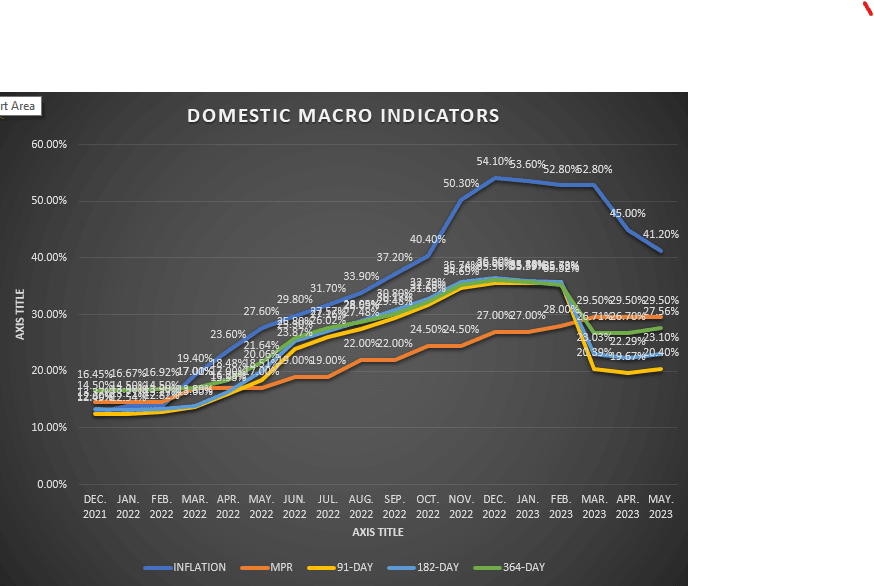 Gov’t grapples with rising yields on Treasury market