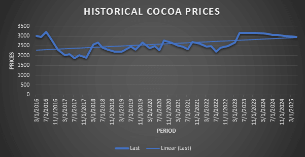 Cocoa prices surge as El Nino threatens production amid Ivory Coast supply concerns