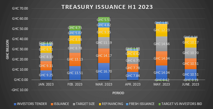 Treasury exceeds financing target in H1 2023