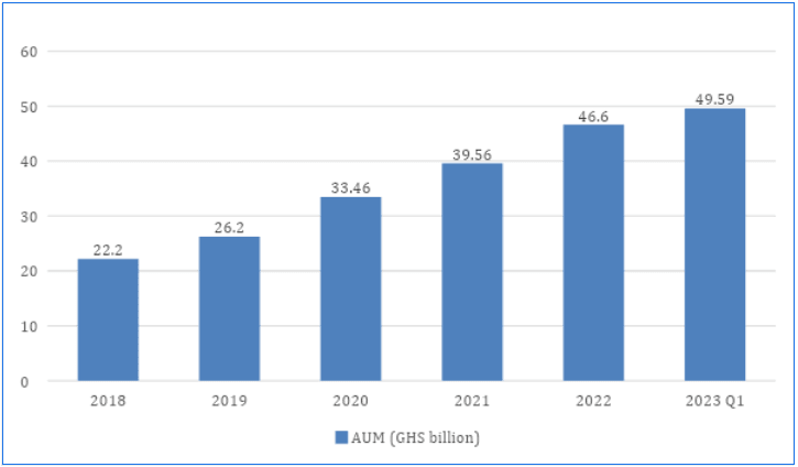 Pension AUM race to GH¢49.59bn