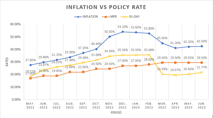 June inflation rises marginally to 42.50%