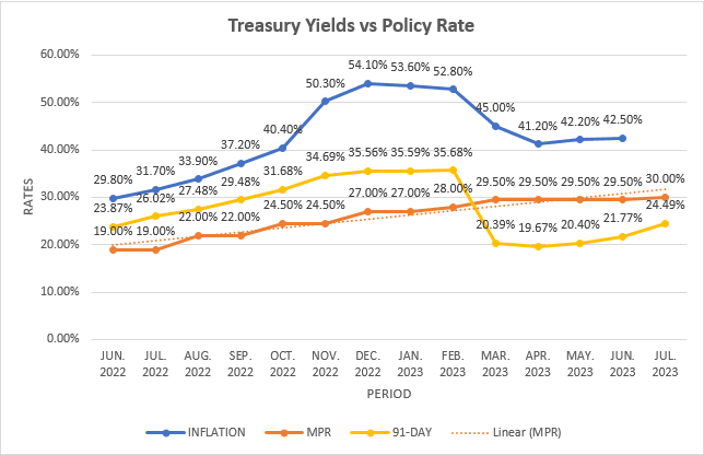 Treasury faces prolonged high yields amid tighter monetary stance