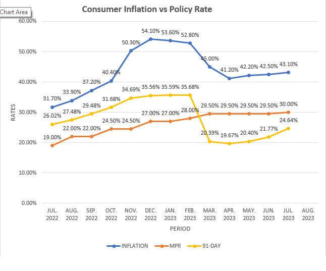 July inflation rises to 43.1%