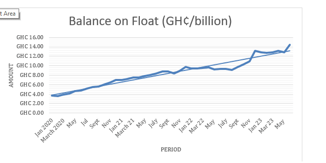 e-money on the rise as balance on float grows