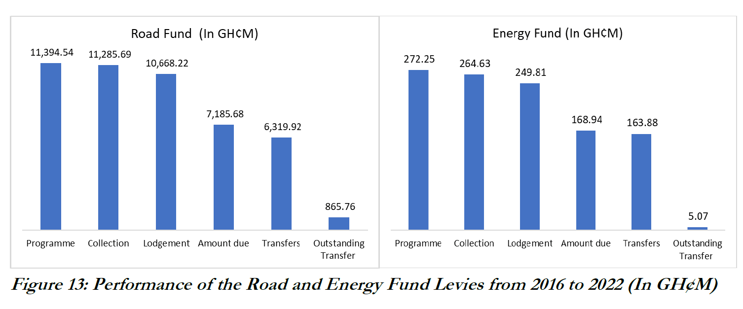 Energy sector levies rake in GH¢18.35bn in 7 years