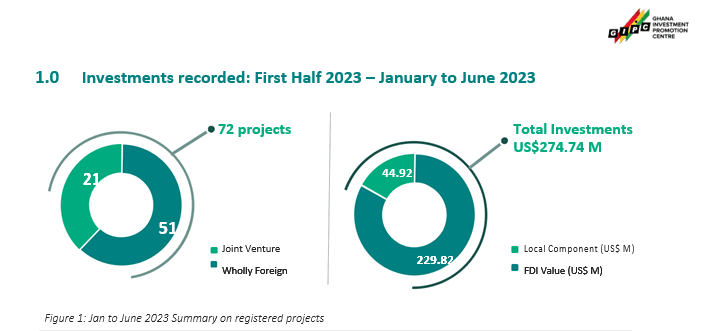 Value of half-year investments slow to US$274.74m