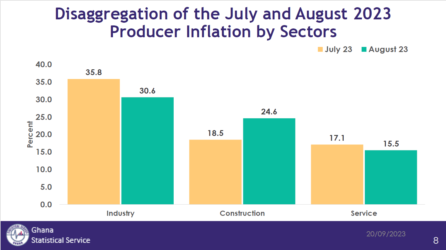 August 2023 PPI eases to 28.3%