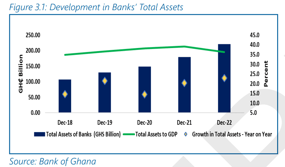Financial sector assets see 95% growth