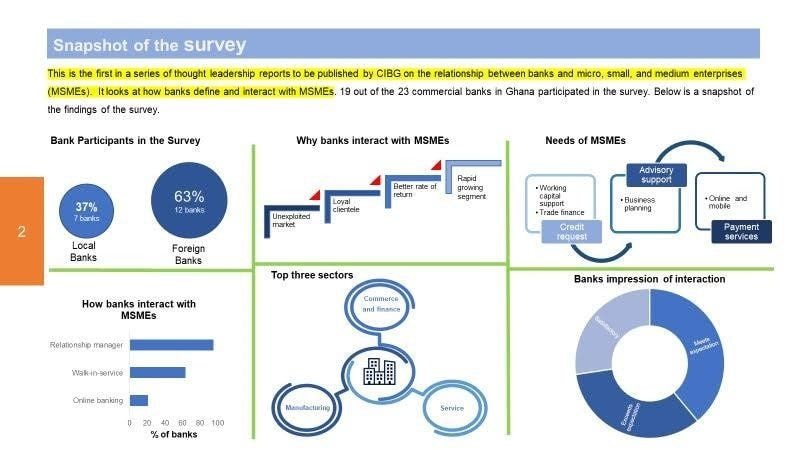 Banks eager to fund MSMEs – CIB survey