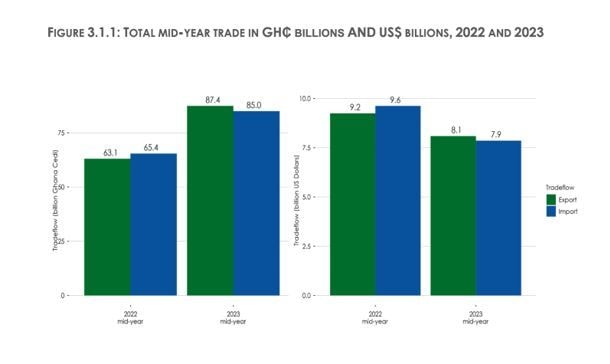 Shift in export dynamics as economy records surplus