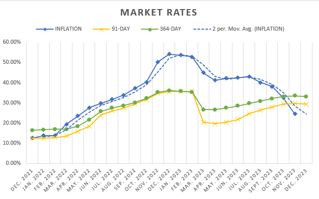 Treasury market reacts to inflation drop