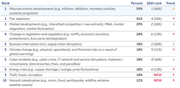 Allianz Risk Barometer: Businesses concerned about the economy