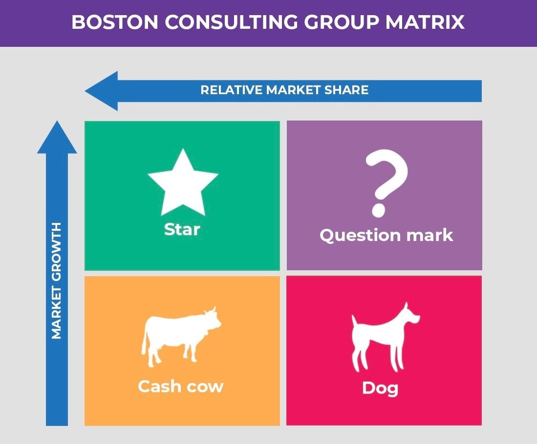 The Boston Consulting Group matrix