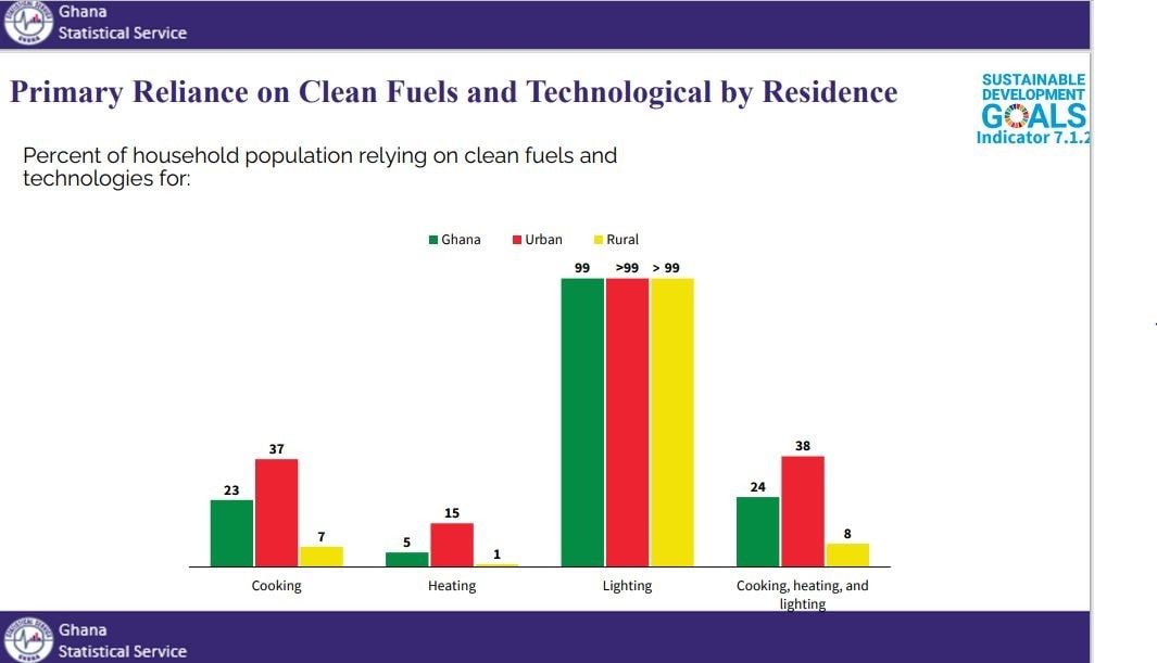 Only 23% households use clean cooking fuels, technologies  – GSS