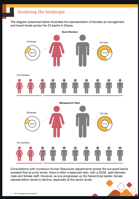 Women in banking: Nearly half at entry level, only 27% in mgt – PwC report