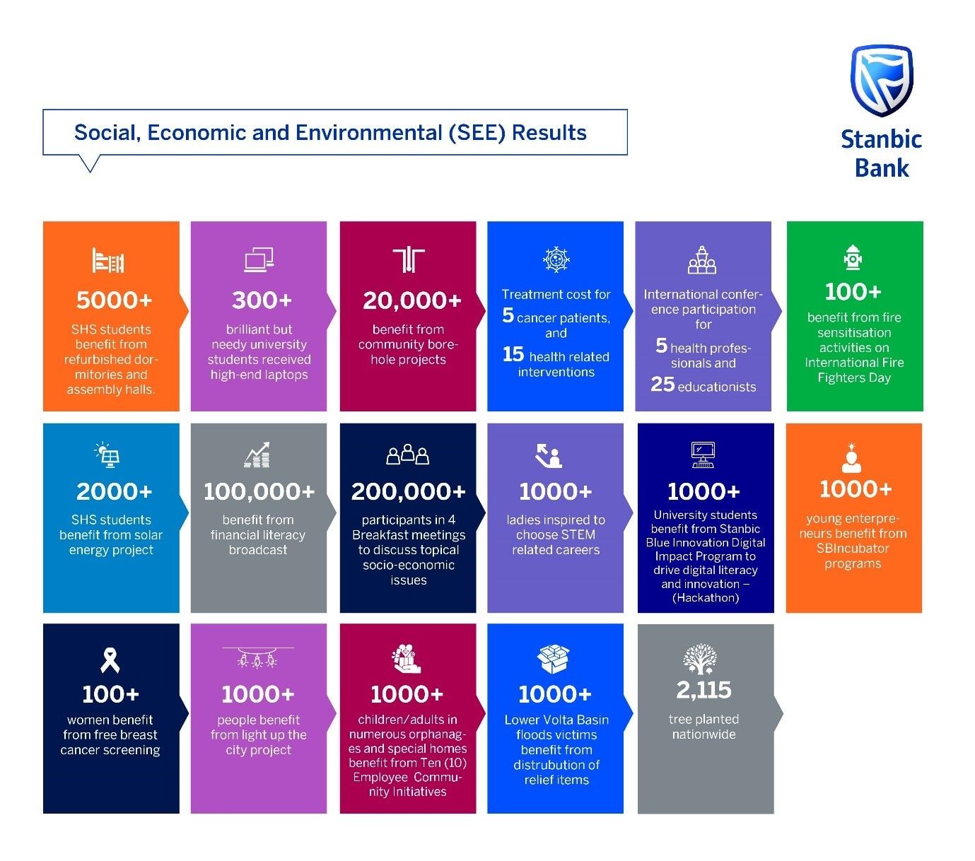 Stanbic Bank invests GH¢6.5m in community projects
