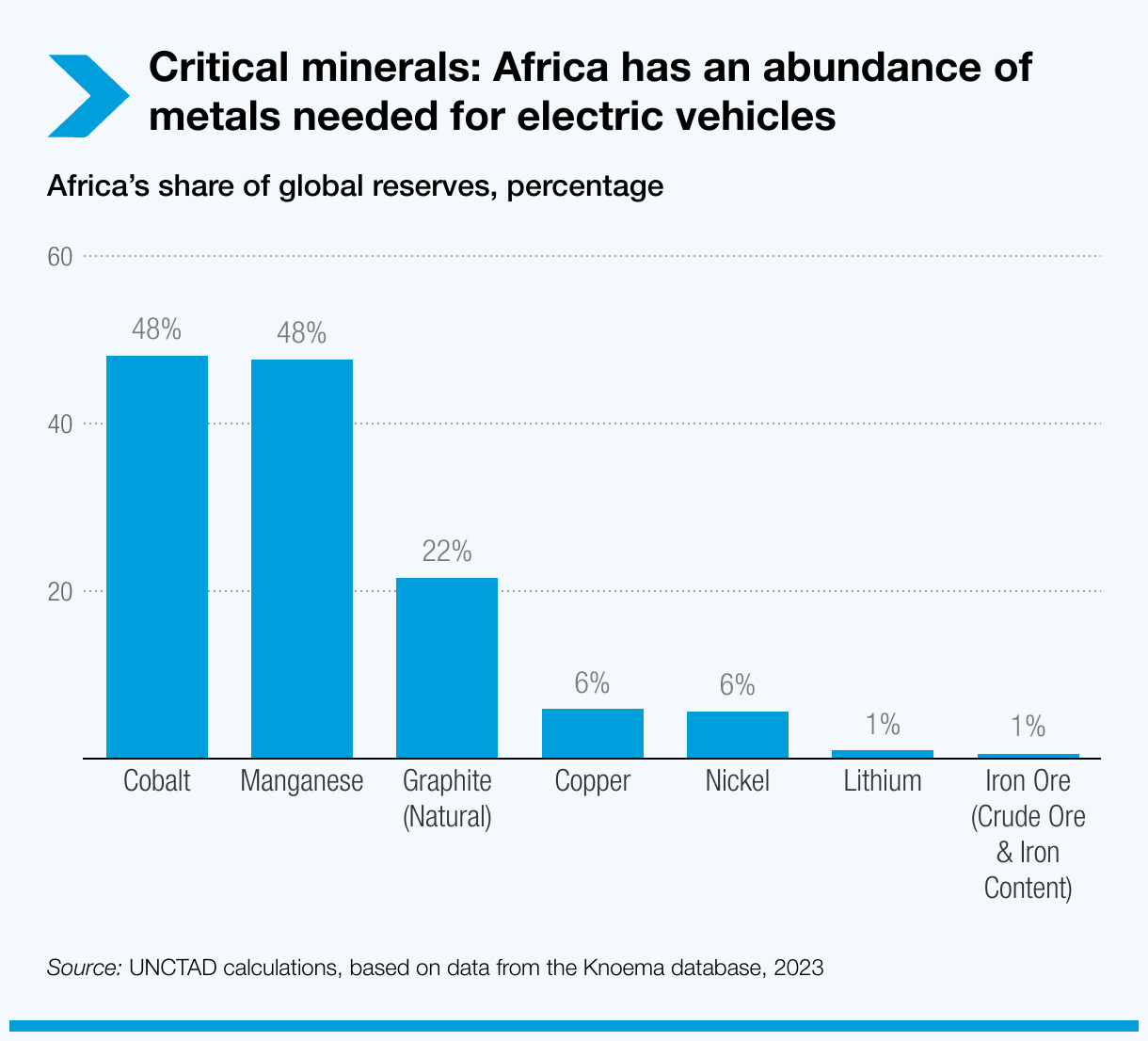 Critical minerals; Africa holds key to sustainable energy future