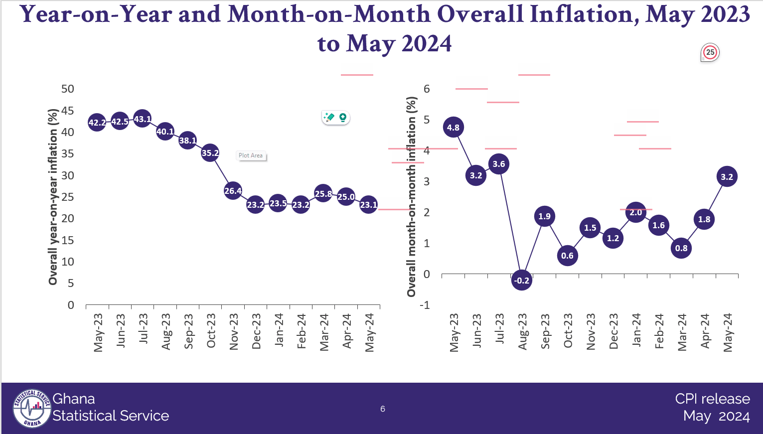 Inflation eases to 23.1% in May amid lingering risks