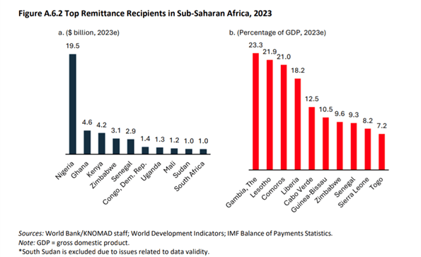 US$4.6bn remittances for Ghana in 2023 – World Bank