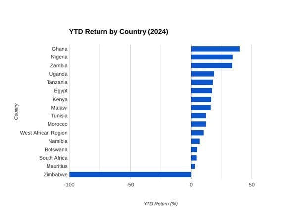 GSE leads African markets with 39.95% YTD return