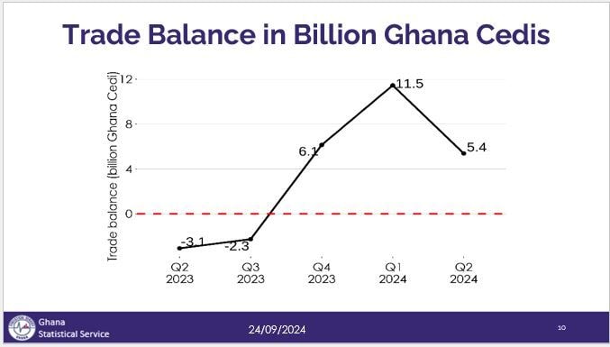 Trade surplus declines to GHȼ5.4bn in Q2