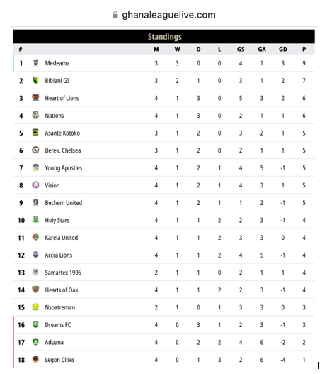 2024\25 Premier League Week 4: Medeama SC remains top, Kotoko, Hearts split points