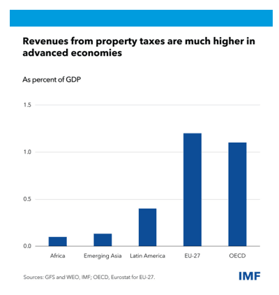 How property taxes can help low-income countries to develop