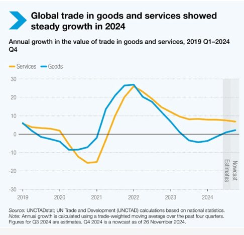 Global trade set to reach new high, with opportunities and challenges for developing economies in 2025