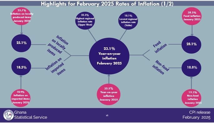 Inflation rate eases to 23.1% in Feb