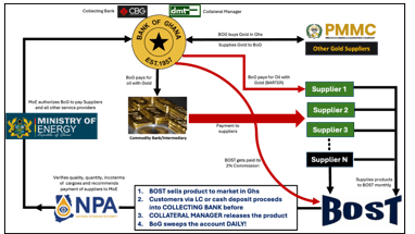 The Gold-for-Oil Program: Economic Impact and Outlook