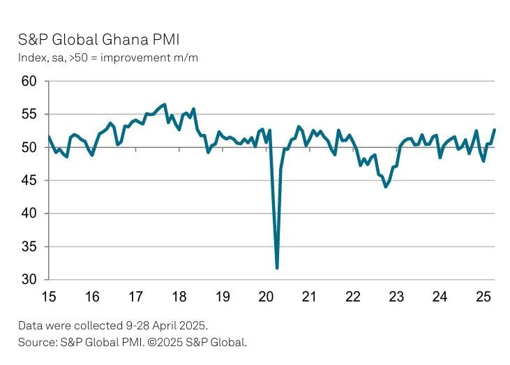 Output growth strongest since Oct 2020