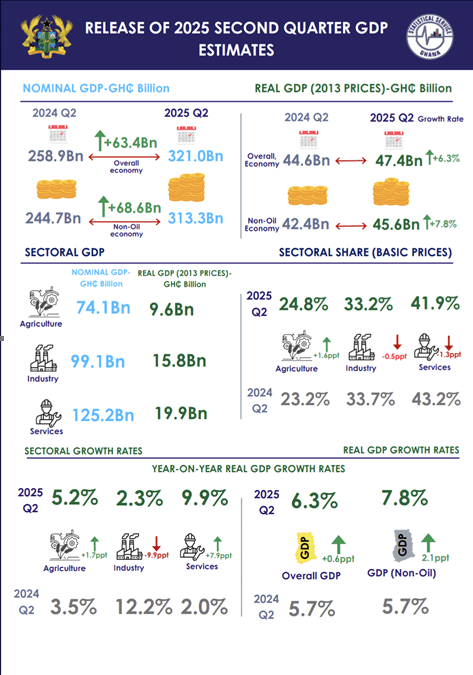 Economy sees strongest Q2 growth since 2019