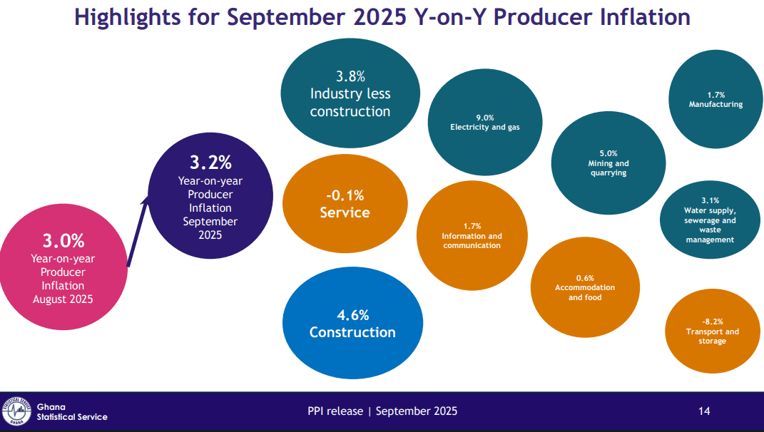 September producer inflation rises slightly to 3.2%  