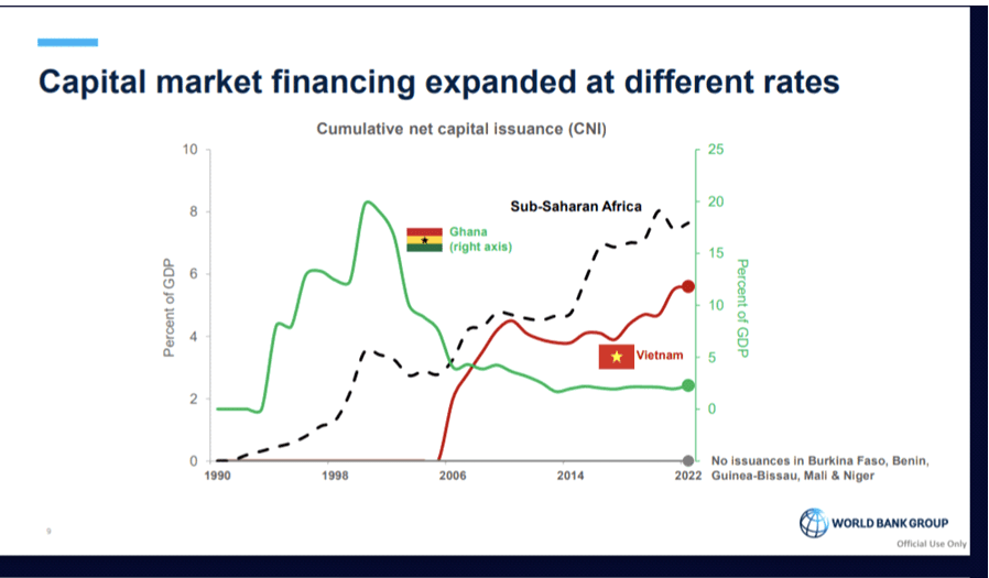 Domestic capital market issuance lags behind global peers  – IFC report