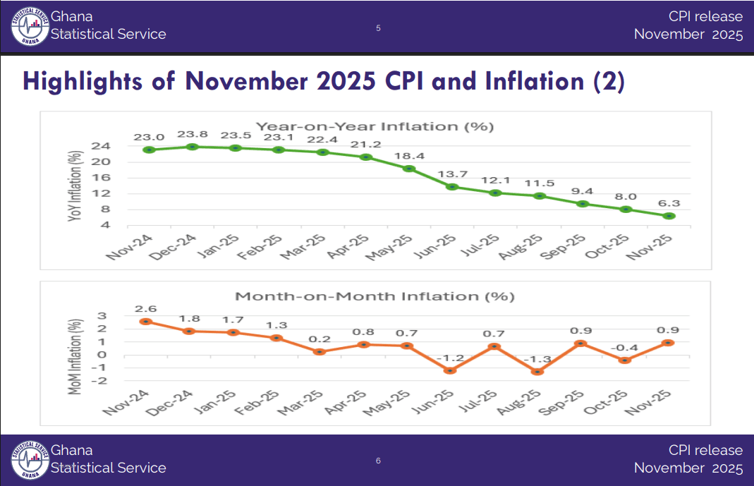 Inflation records 11th consecutive decline, drops to 6.3% in November