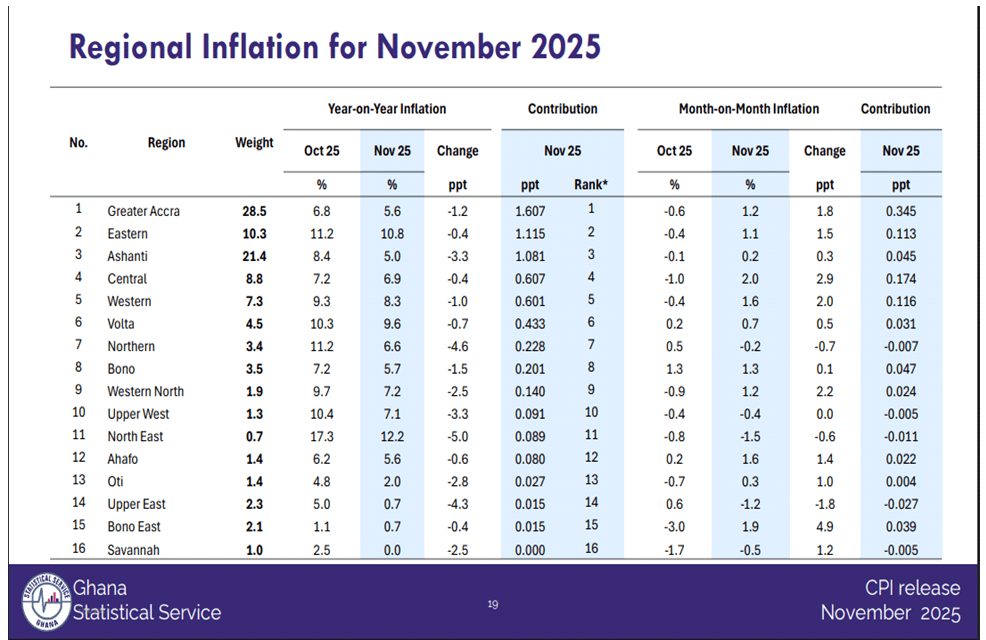 Uneven inflation underscores need for region-specific actions – GSS