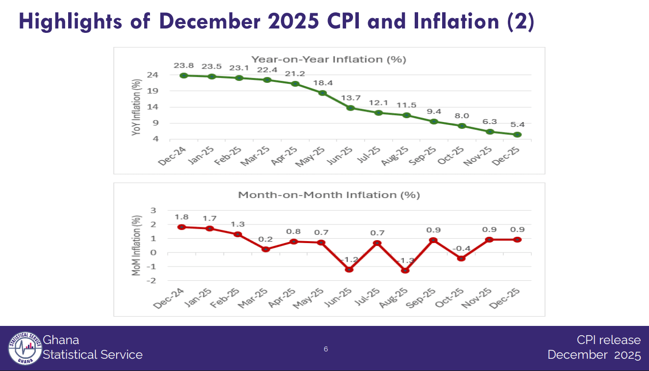 Inflation ends 2025 at 5.4% from 23.8% in 2024