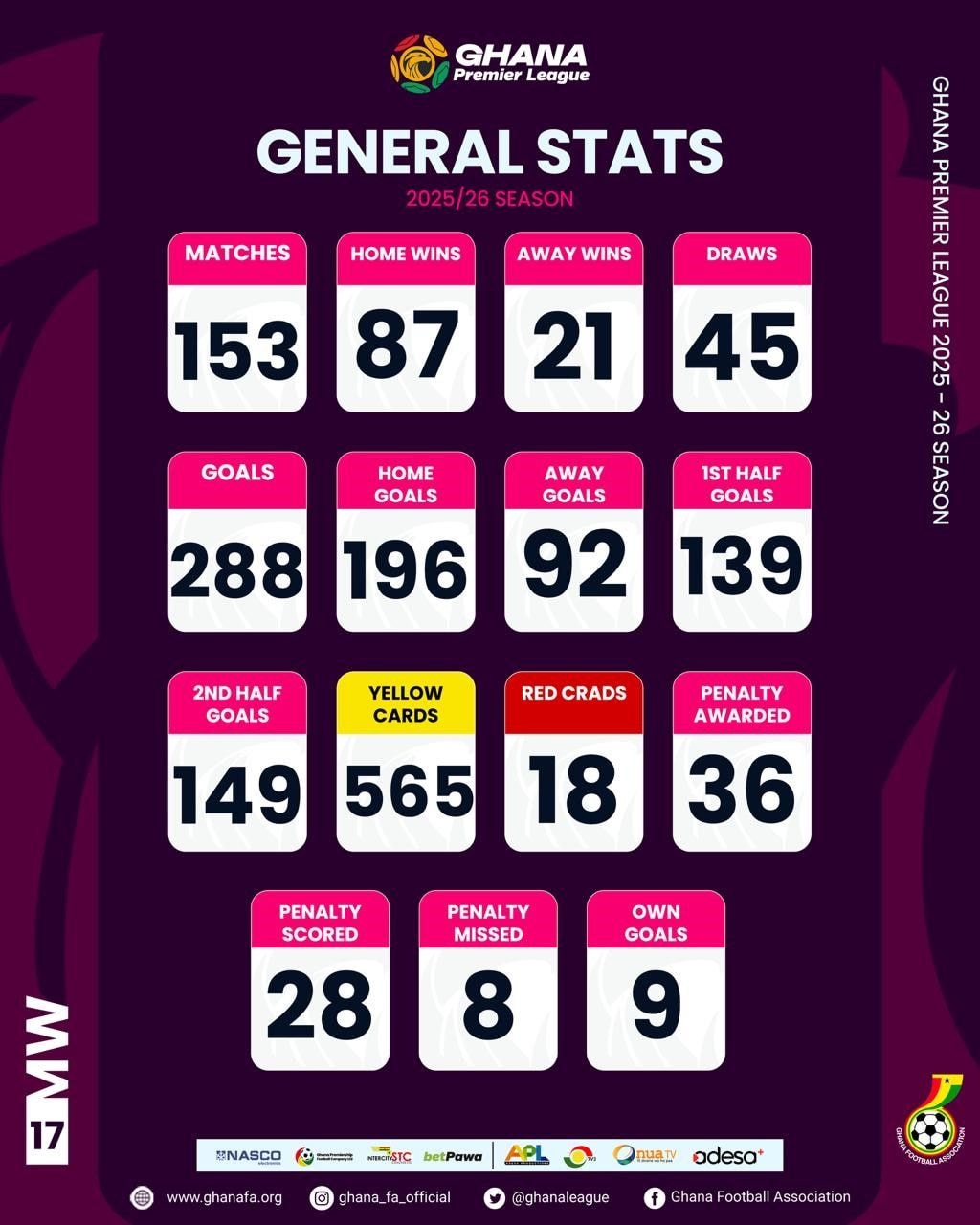 GPL 1st round statistics: 288 goals, 18 red cards