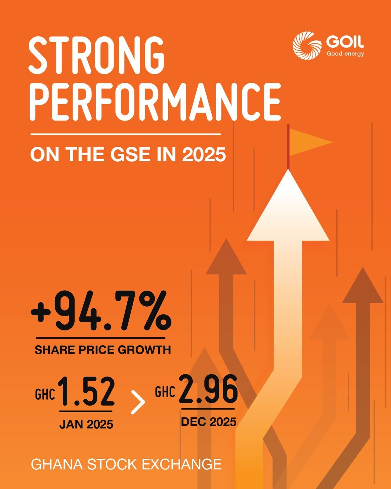 GOIL PLC posts impressive share price gains on the GSE in 2025