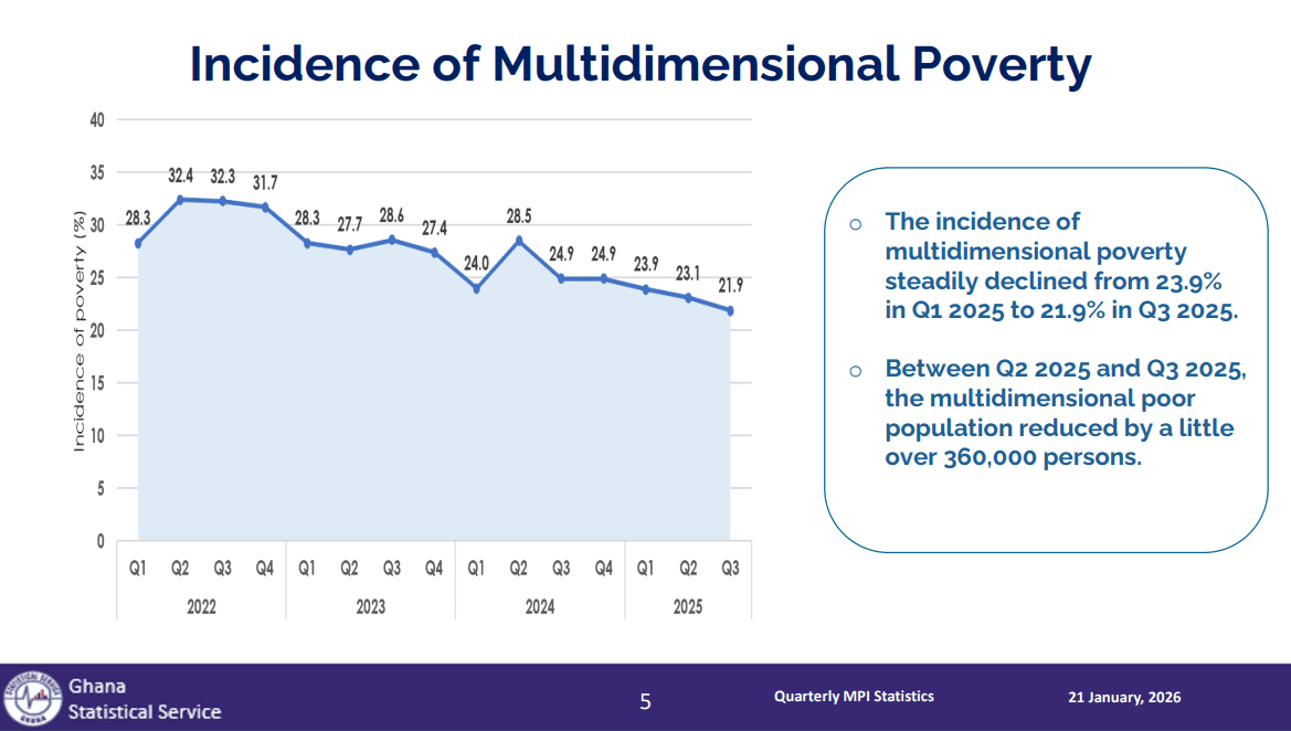 Poverty declines for 3rd straight qtr to 21.9%, but regional inequity deepens - GSS                                              