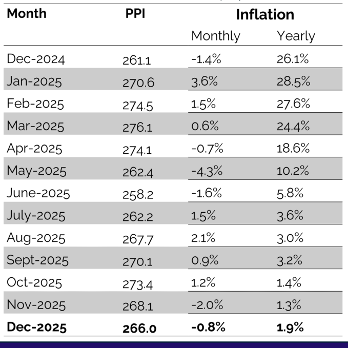 Producer inflation ends 2025 at 1.9%, down from 26.1% in 2024