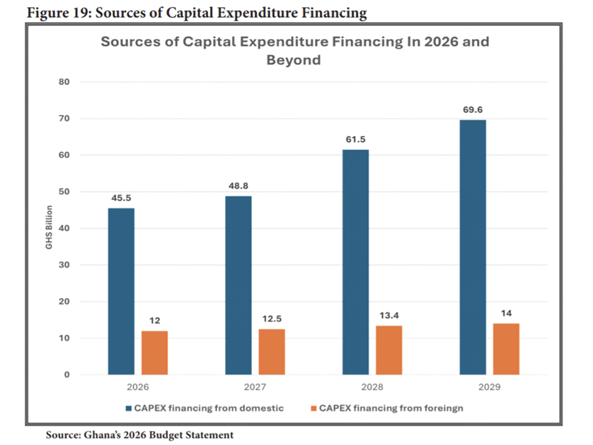 Banks to fund 60% of gov’t CAPEX in 2026 – GAB