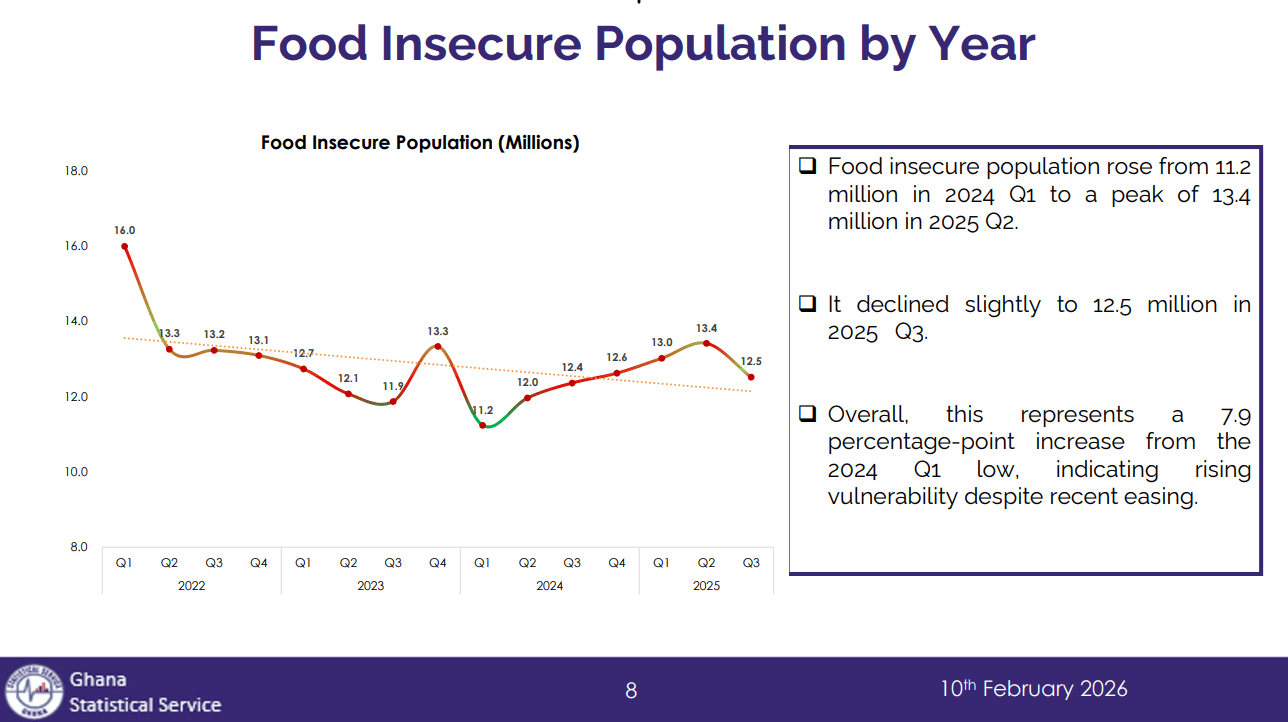 12.5m persons remain food insecure despite Q3 easing - GSS