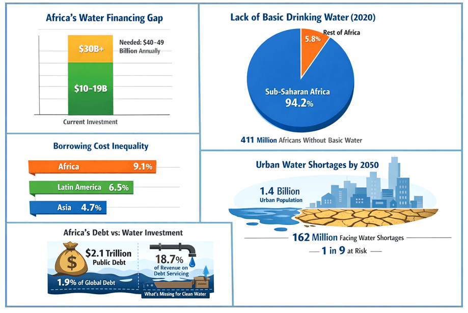 Africa’s water crisis exposes cost of debt-driven global financial system - AFRODAD warns