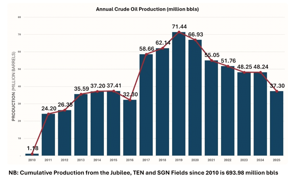 Oil production decline poses long-term threat to fiscal stability 