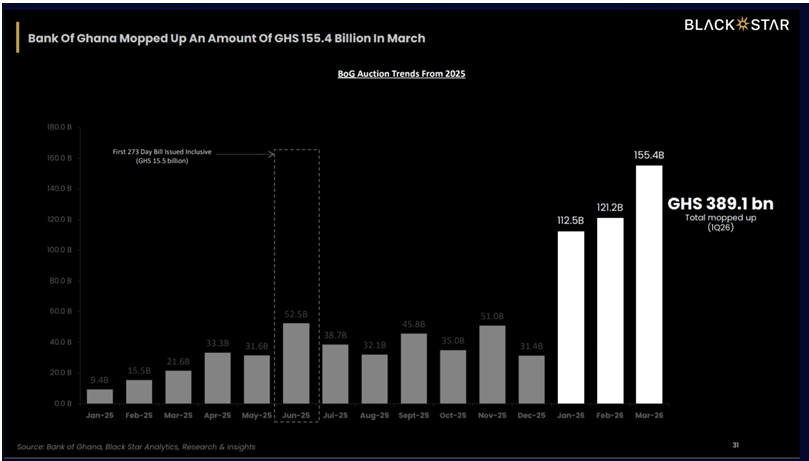 BoG mops up GH¢389bn in record Q1 liquidity drain 