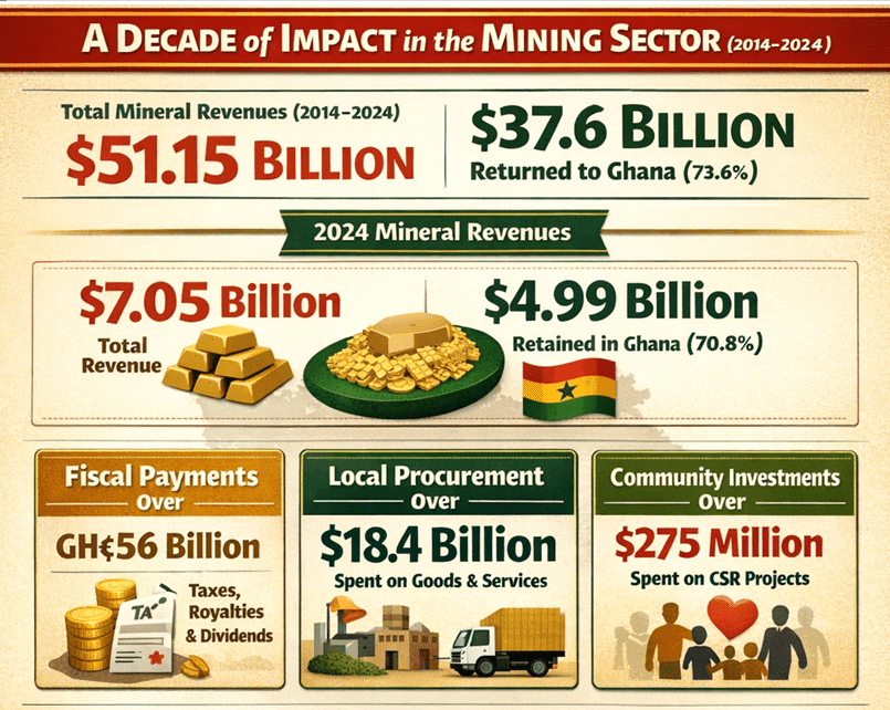 Chamber of Mines rejects ‘46% retention’ claim