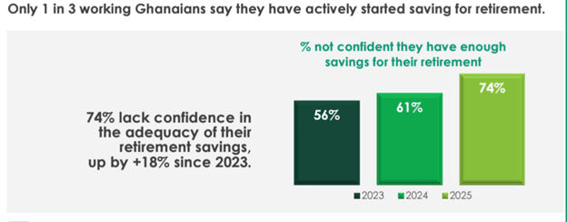 Retirement insecurity deepens among workers — Old Mutual survey