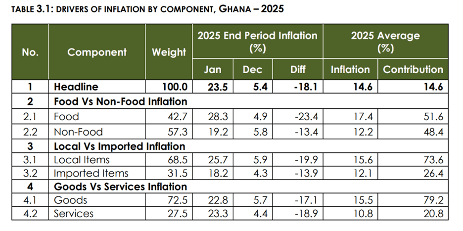 Local items contributed 73.6% of 2025 inflation, outpacing imports – GSS annual report