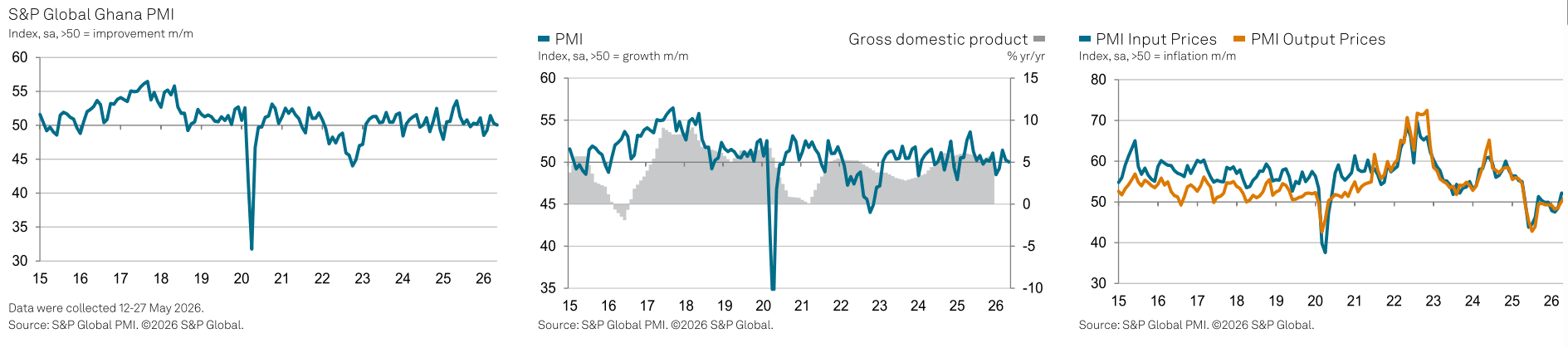 Business conditions unchanged in May, while job creation hits 11-month high